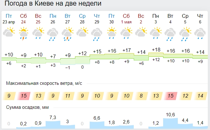 Великдень в Україні буде холодним і мокрим: прогноз синоптиків на травневі свята